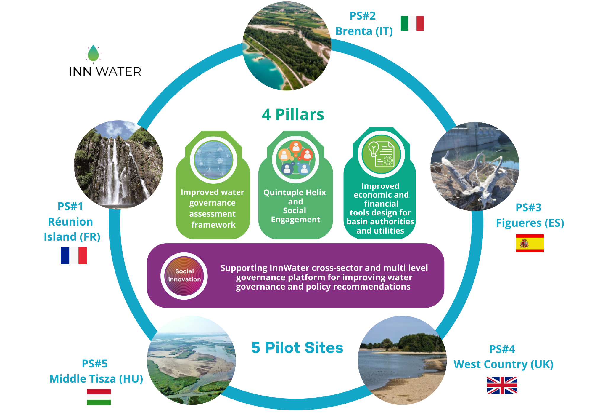 InnWater approach infography