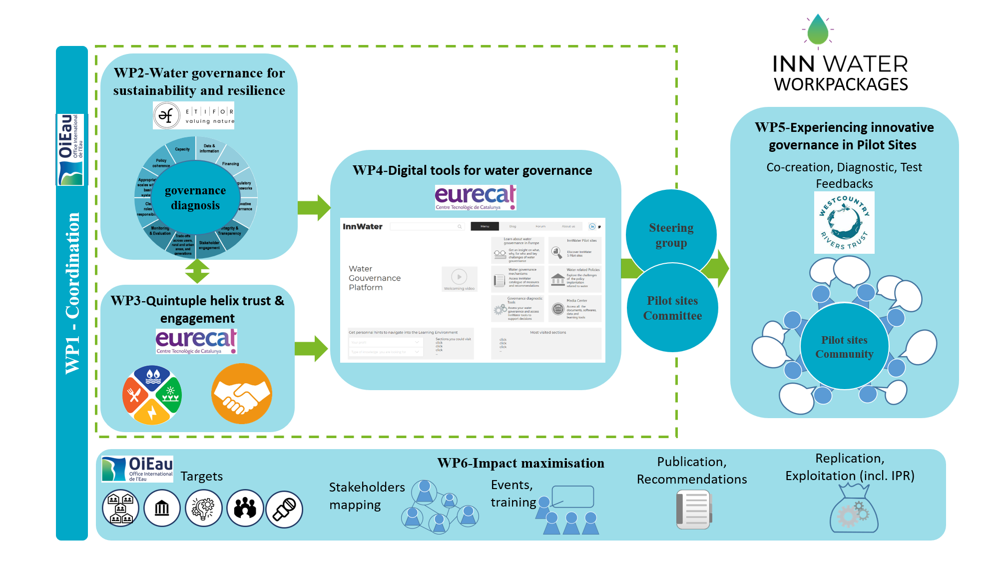 InnWater Workplan Diagrams