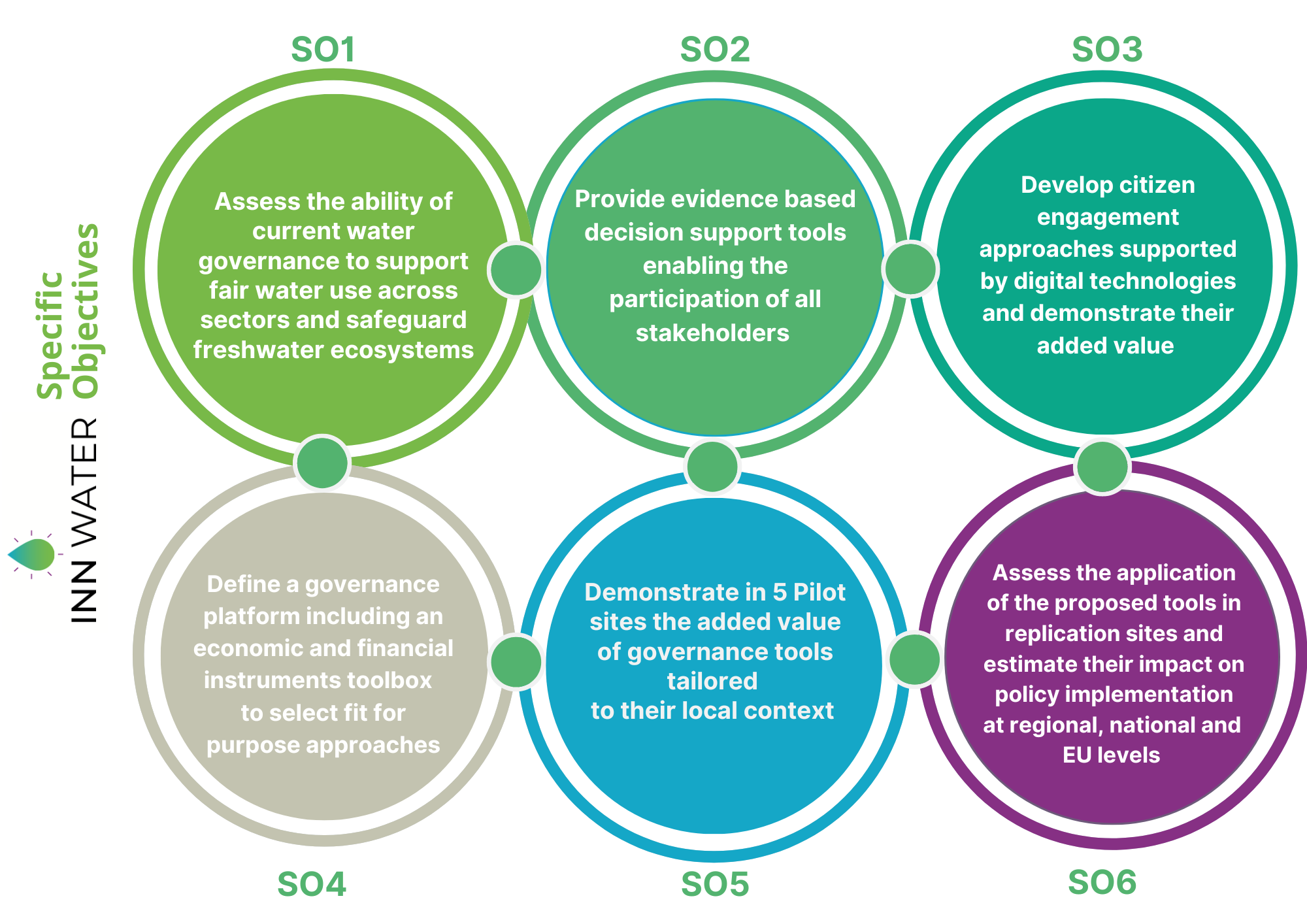 InnWater Objectives Diagrams